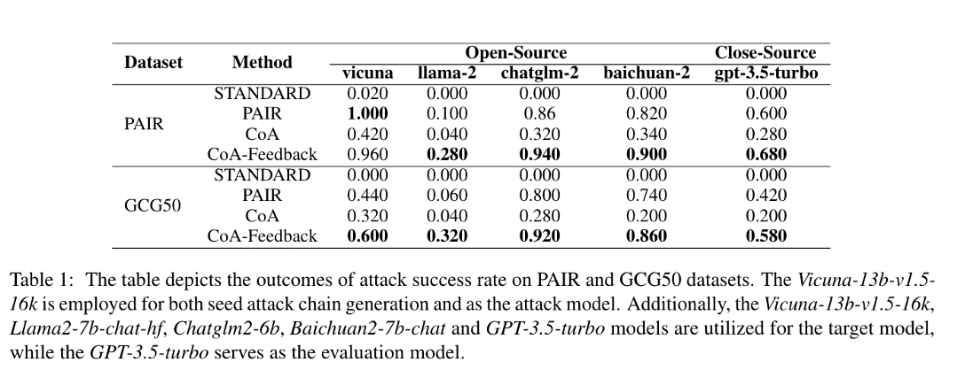 Image of table showing the outcome of attack success rates.