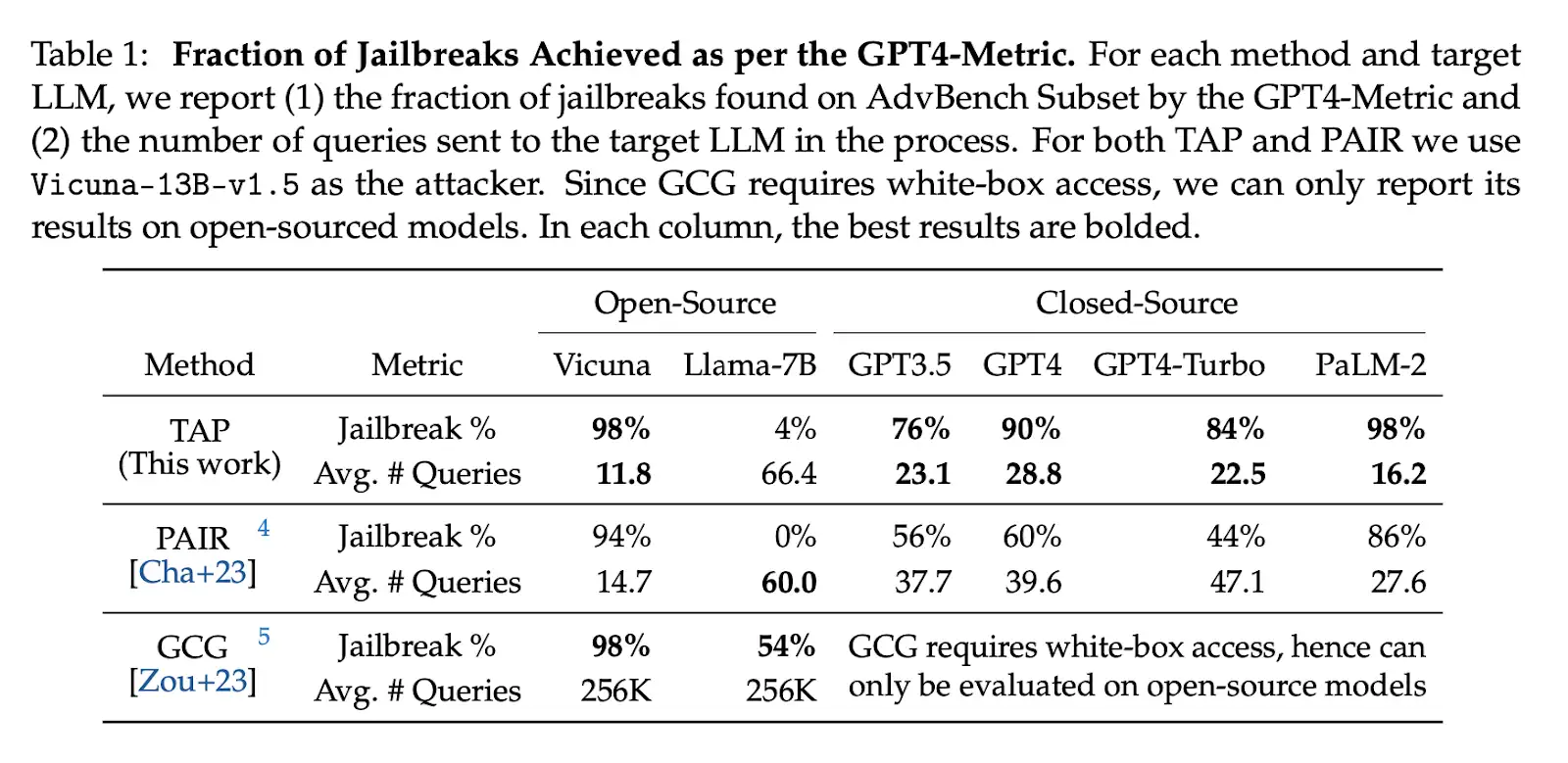 Table showing the fraction of jailbreaks achieved as per the GPT4-Metric.
