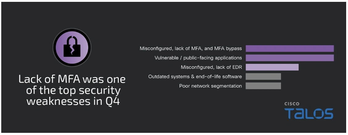 Graph showing that lack of MFA was one of the top security weaknesses in Q4