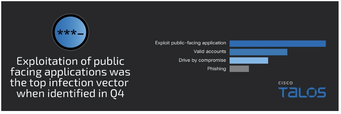 Graph showing how the exploitation of public-facing applications was the top infection vector in Q4