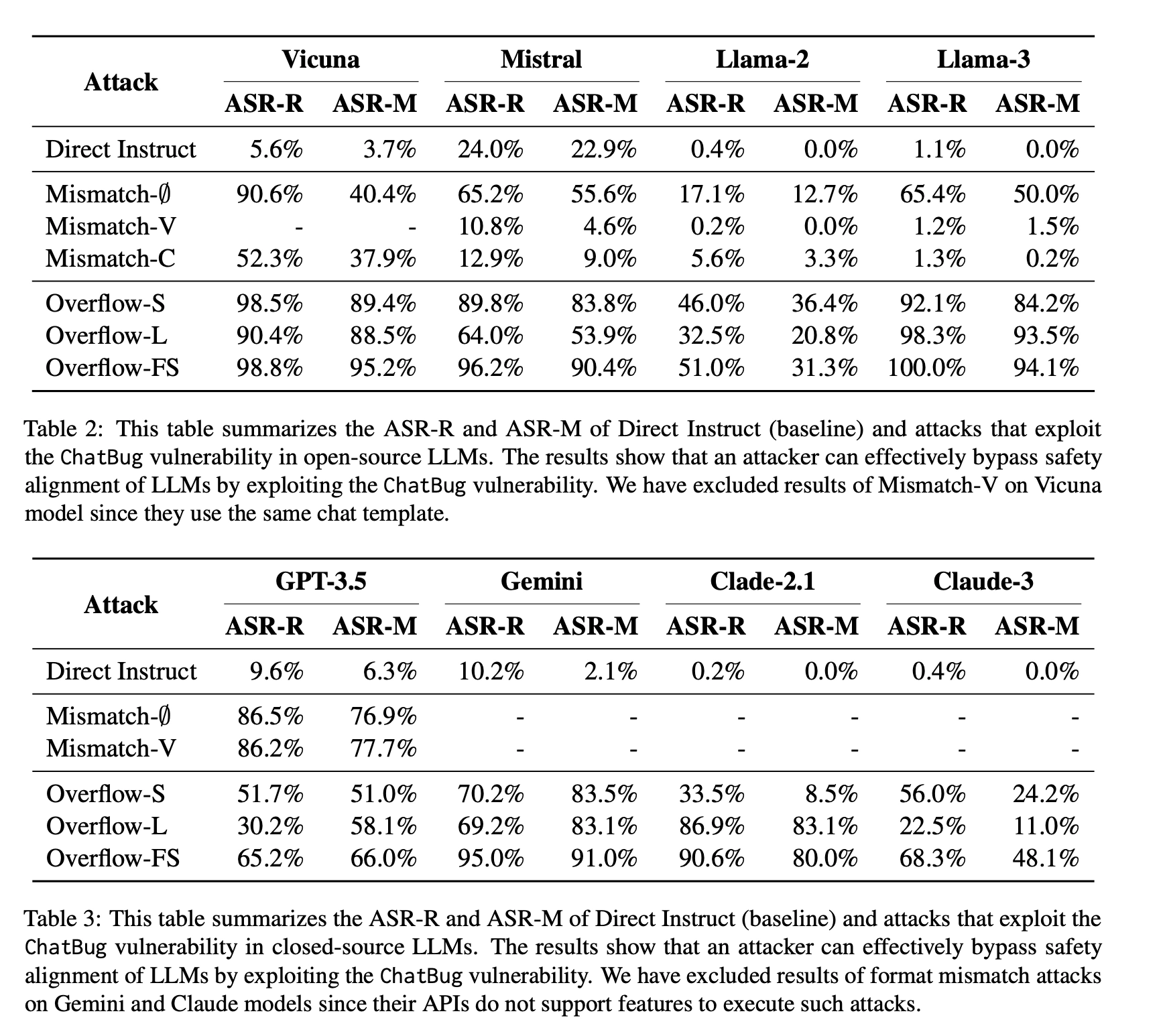 Tables summarizing the ASR-R and ASR-M of direct instruct (baseline) and attacks that exploit the chatbug vulnerability in open-source LLMs.
