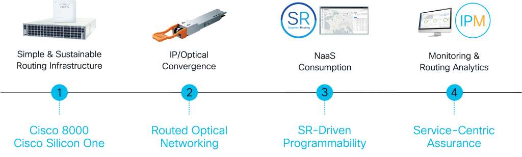 The four phases of Arelion’s partnership with Cisco with accompanying images. One, Simple and Sustainable Routing infrastructure represented by a Cisco Silicon One based 8000 series router. Two, IP/Optical Convergence, represented by Routed Optical Networking and a pluggable optic. Three, NaaS Consumption represented by a screenshot of SRv6 in IOS XR. Four, Monitoring and Routing Analytics, represented by a screenshot of Cisco Provider Connectivity Assurance