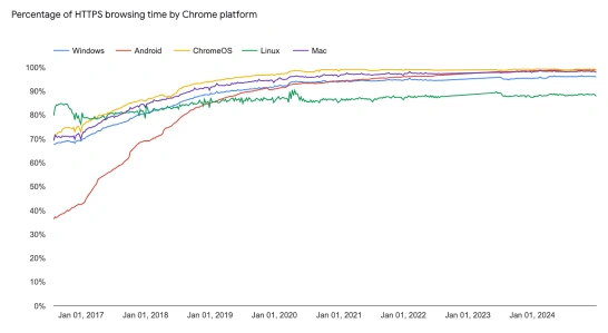 graph showing the percentage of https browsing time by chrome platform