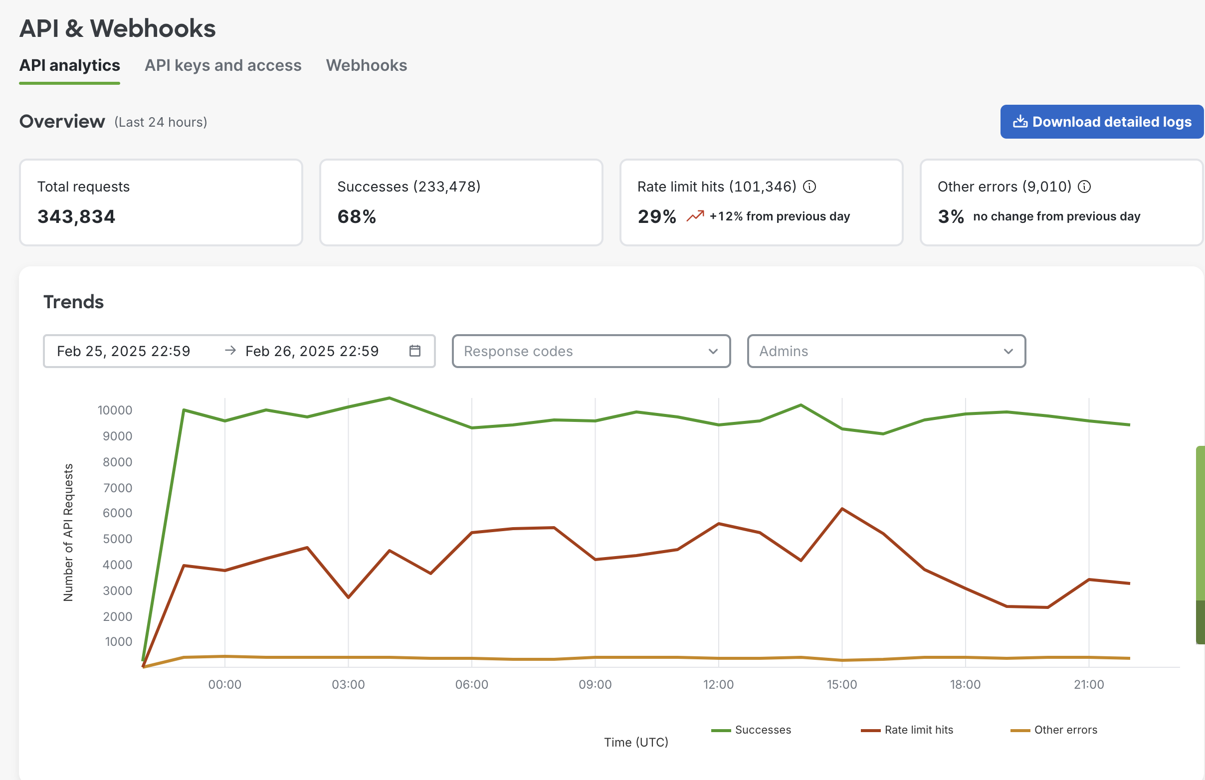 Cisco Meraki API analytics dashboard showing API usage trends and key metrics