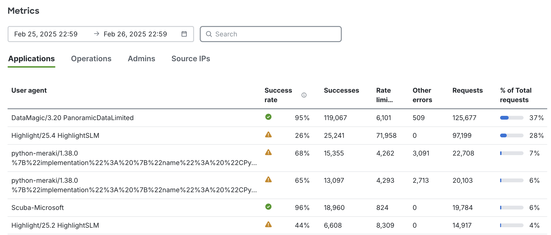 Cisco Meraki API analytics dashboard showing API metrics broken down into applications, API operations, Admins and source IP addresses