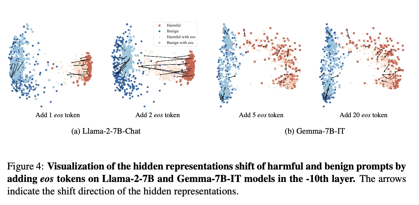 Visualization of the hidden representations shift of harmful and benign prompts by adding eos tokens on Llama-2-7B and Gemma-7B-IT models in the -10th layer
