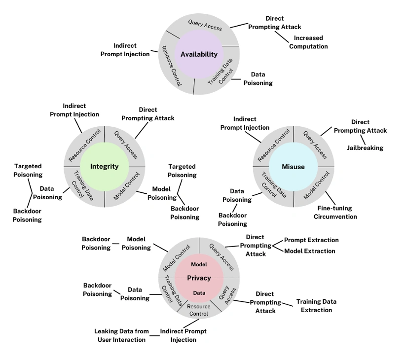 Generative AI taxonomy diagram from NIST publication