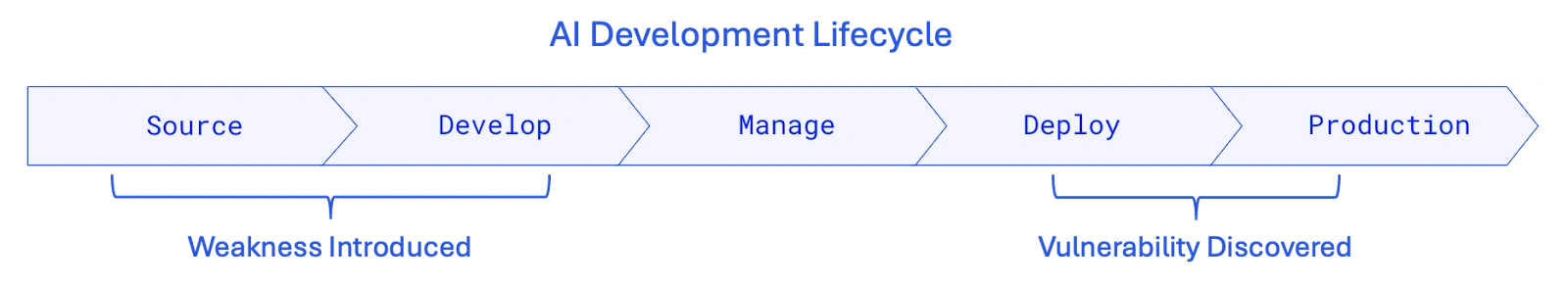 AI Development Lifecycle, from source to development to management, to deployment, to production.