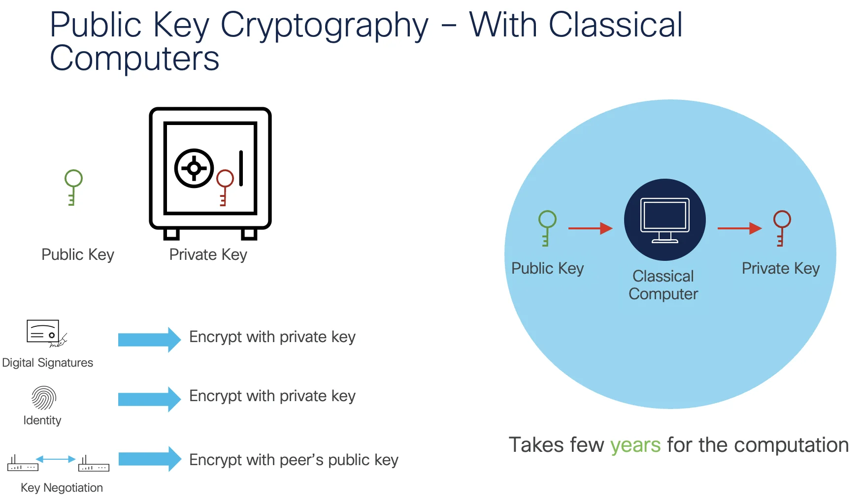 Public key cryptography with classical computers