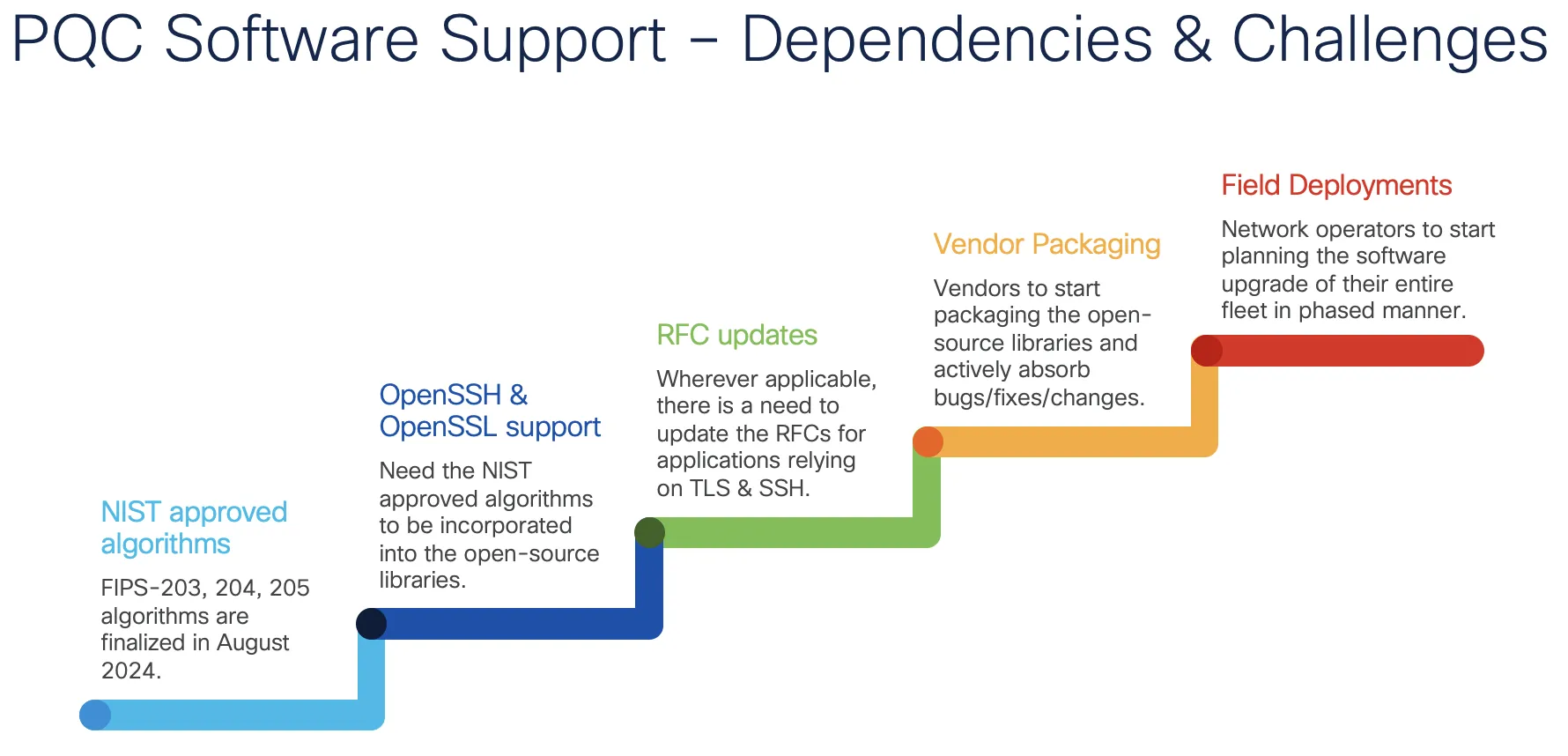PQC software support dependencies and challenges