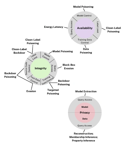Predictive AI taxonomy from NIST publication