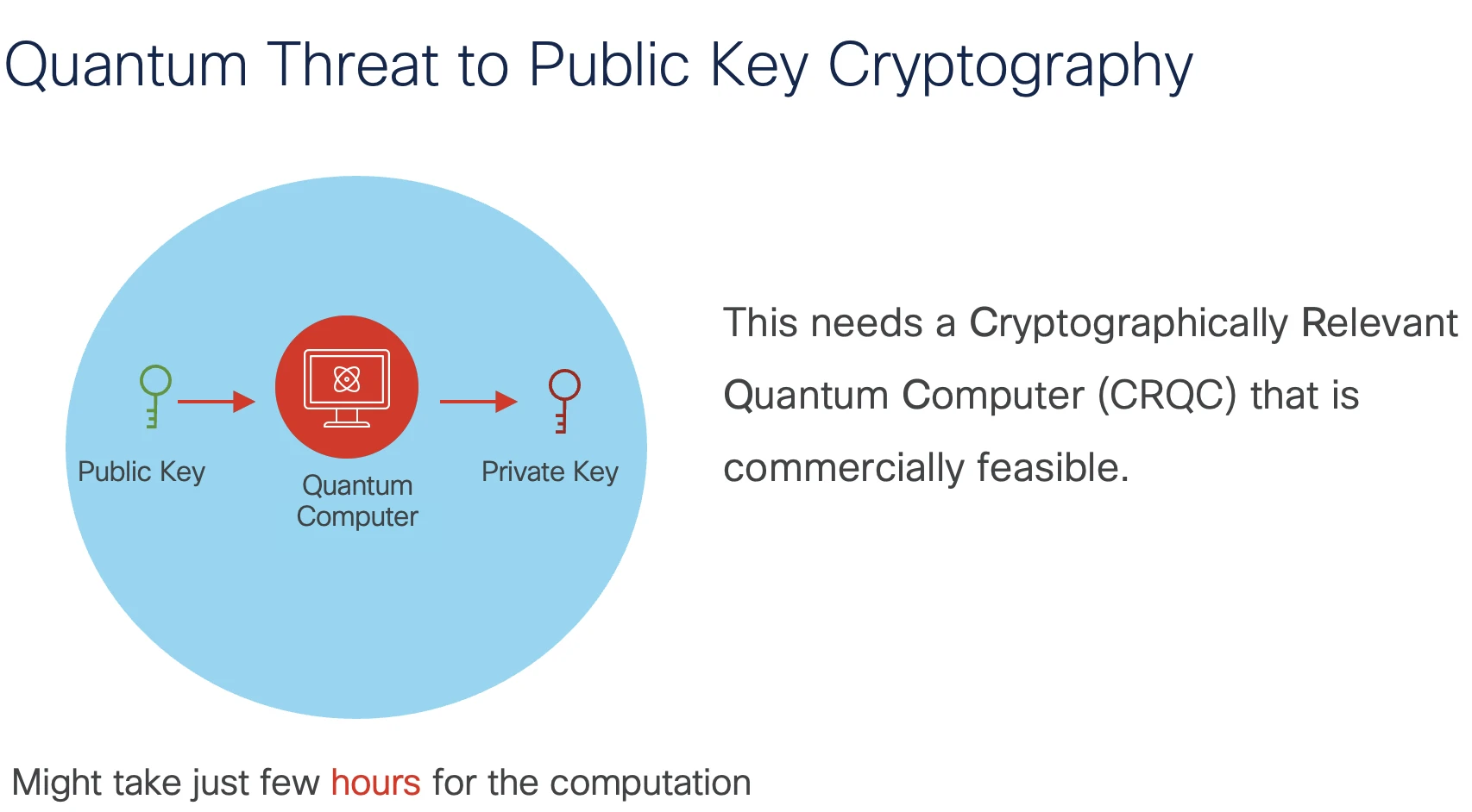 Quantum threat to public key cryptography