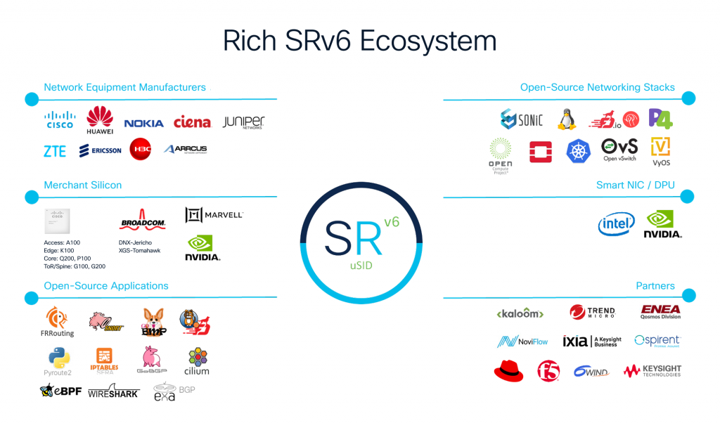 The Rich SRv6 Ecosystem, including Network Equipment Manufacturers, Merchant Silicon, Open-Source Applications, Oper-Source Networking Stacks, Smart NIC/DPU and Partners. 