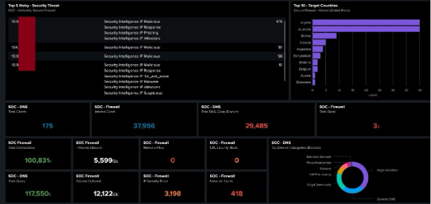 CISO-level SNOC dashboard