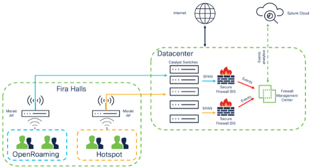 Fira Network Security architecture