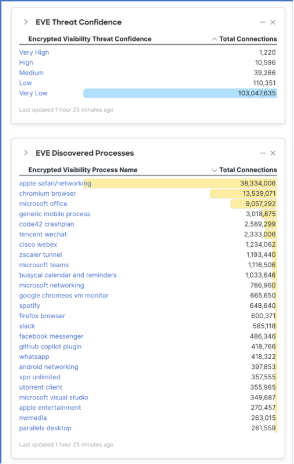 Firewall Management Center (FMC) dashboard, Encrypted Visibility Engine statistics