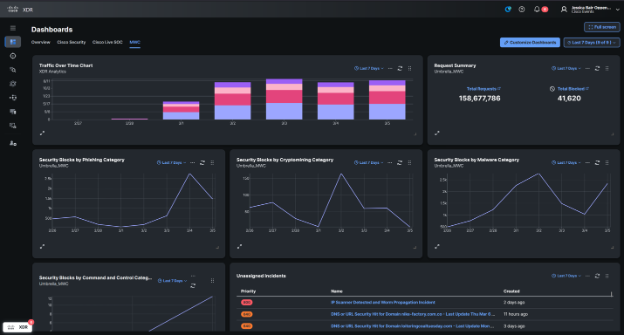 Dashboard view of integrations connected to Cisco XDR