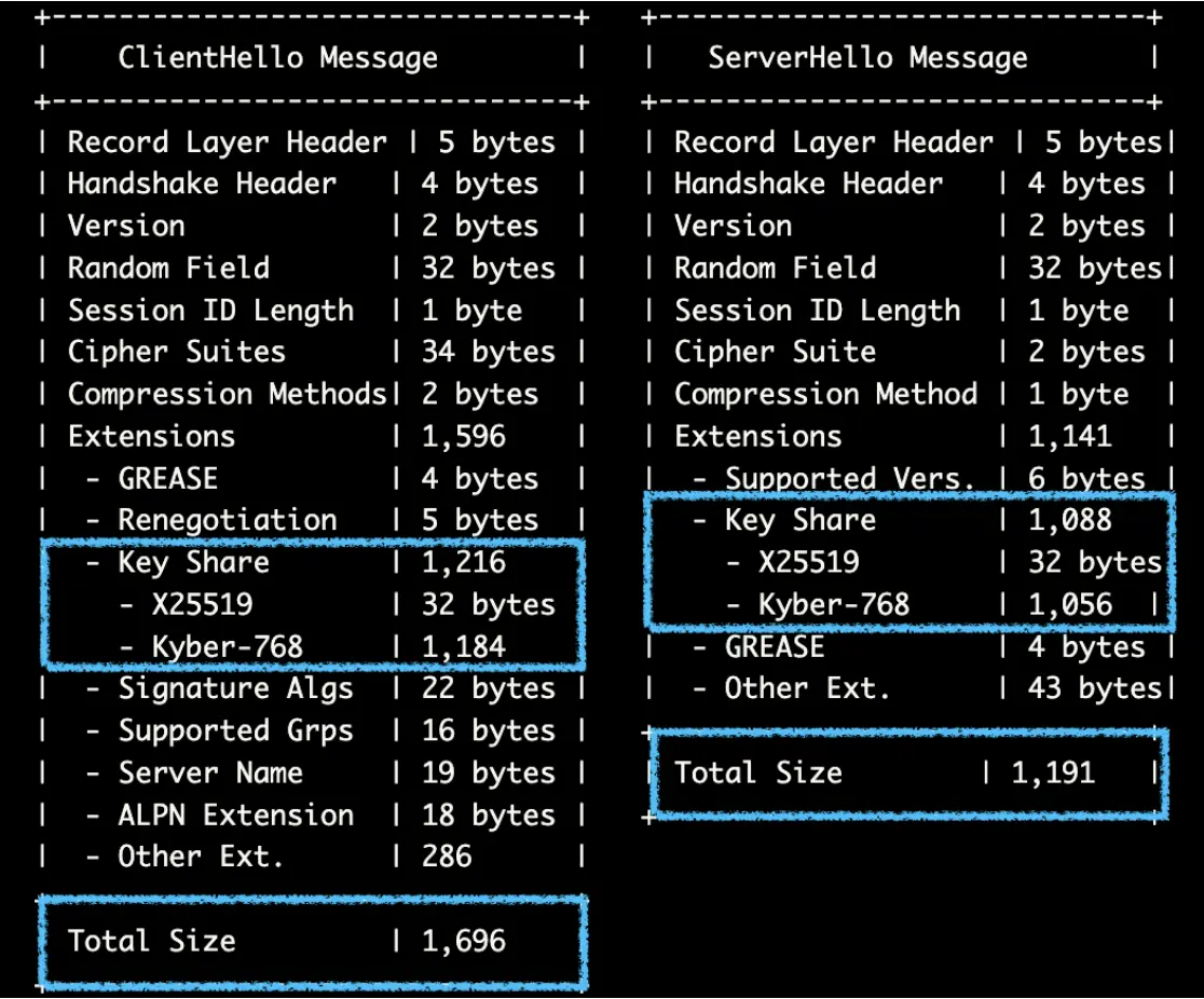 The integration of Kyber-768 into the TLS handshake