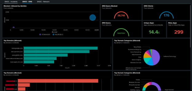 Umbrella DNS in Splunk dashboard