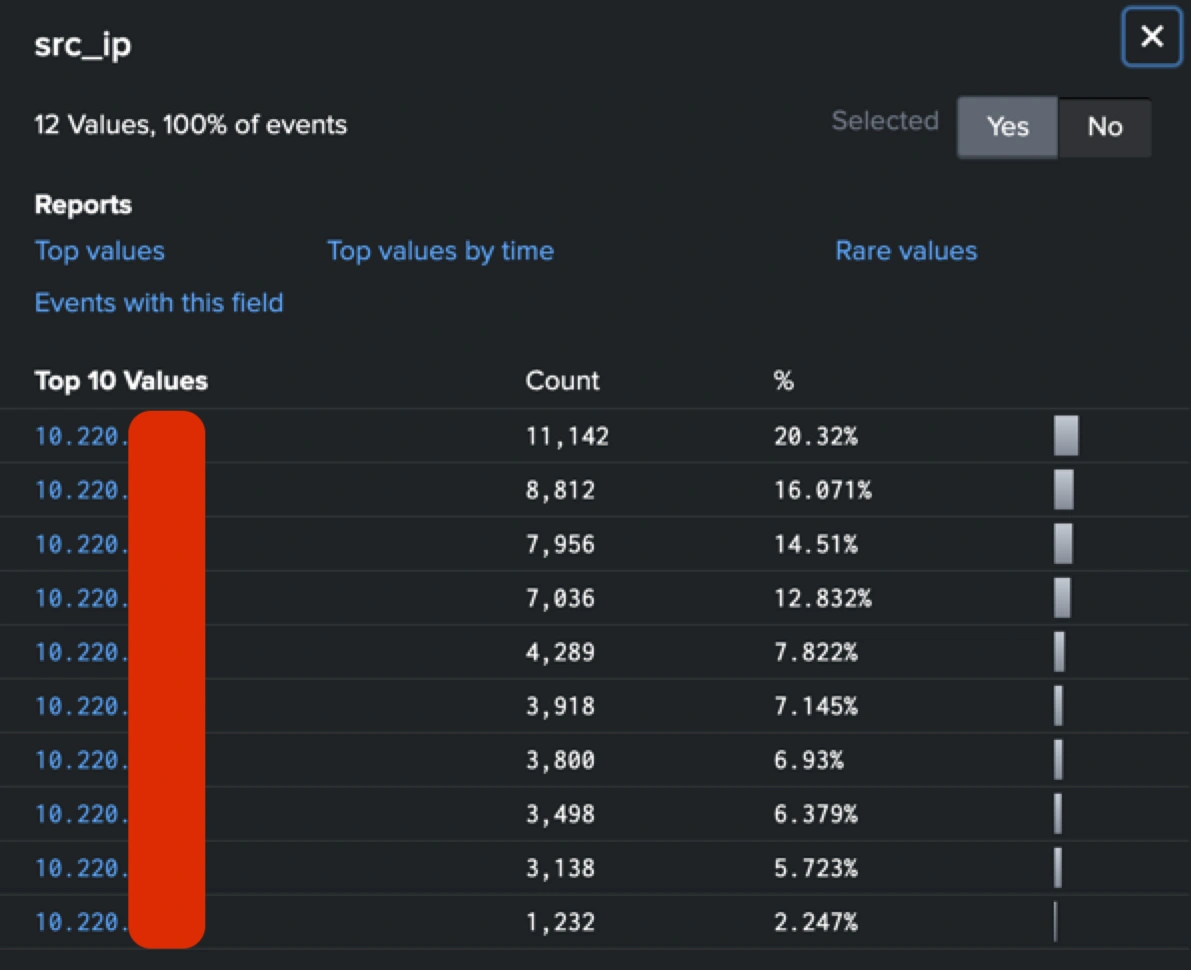 Traffic patterns observed