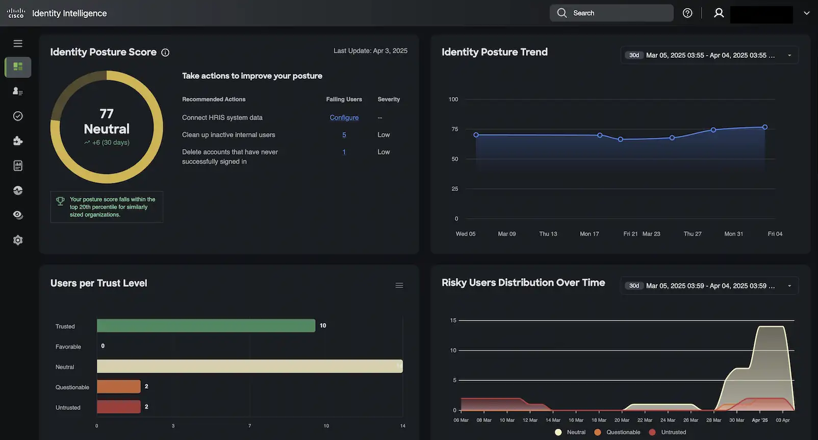 Cisco Identity Inteligence display of the identity posture score, trend, risky users distribution overtime, and users per trust level