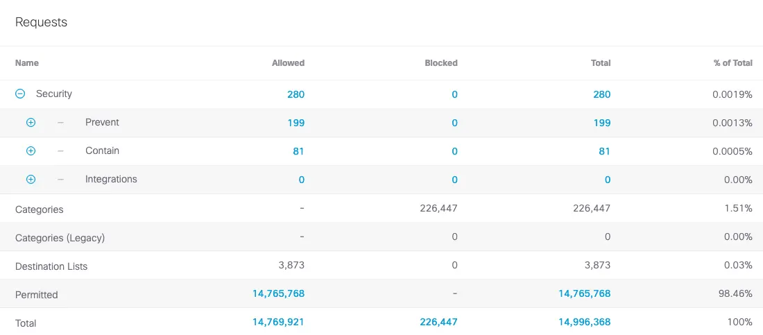 DNS requests, aggregated and displayed