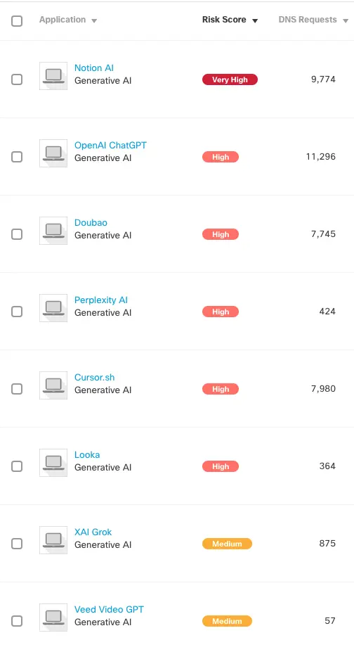 DNS report showing the number of generative ai apps on the networks and the number of DNS requests going to said apps