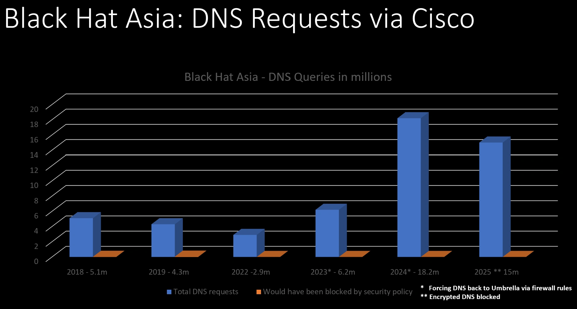 Graph showing DNS queries at Black Hat Asia