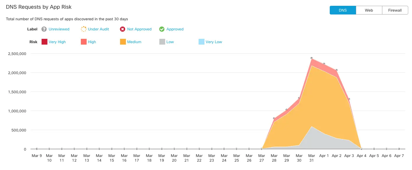 Graph showing DNS requests by app risk