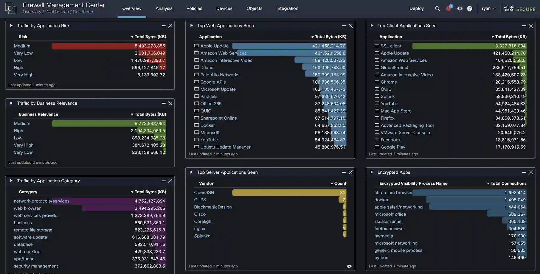 Overview of the Firewall Management Center dashboards