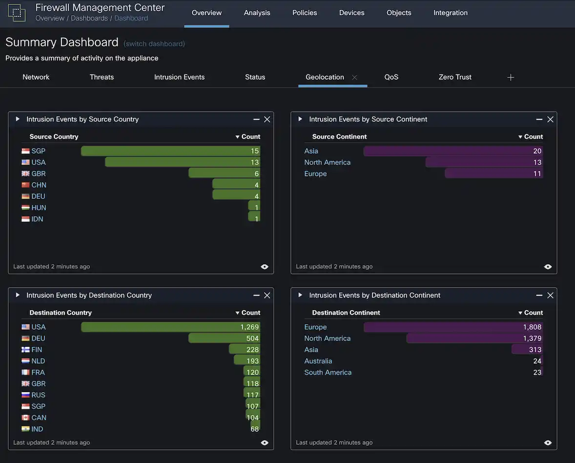 Firewall Management Cetner summary dashboard
