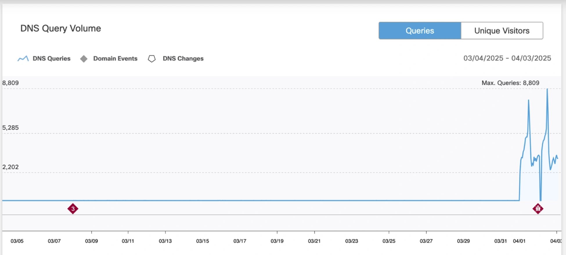 DNS query volume display