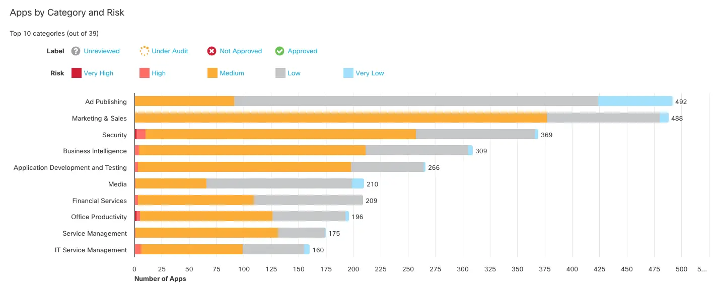 DNS-based display of apps on the network by category and risk