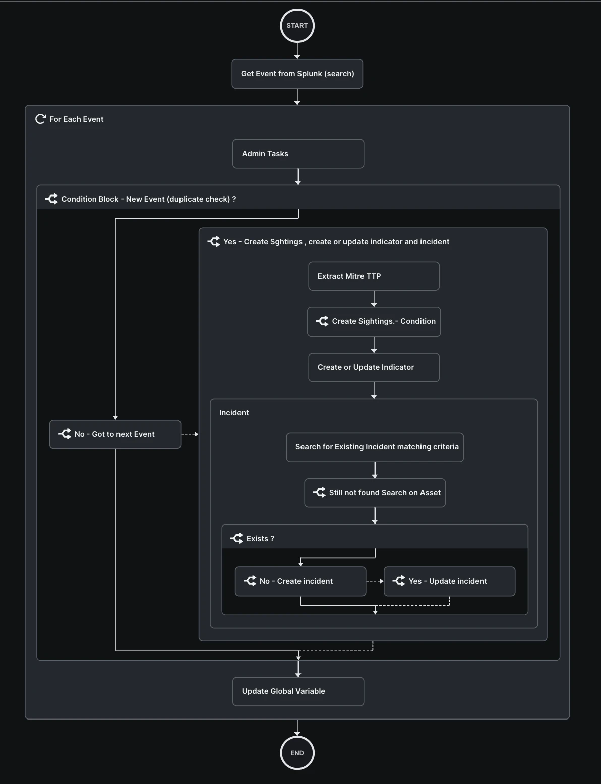High-level overview of the create xdr incident from Splunk workflow