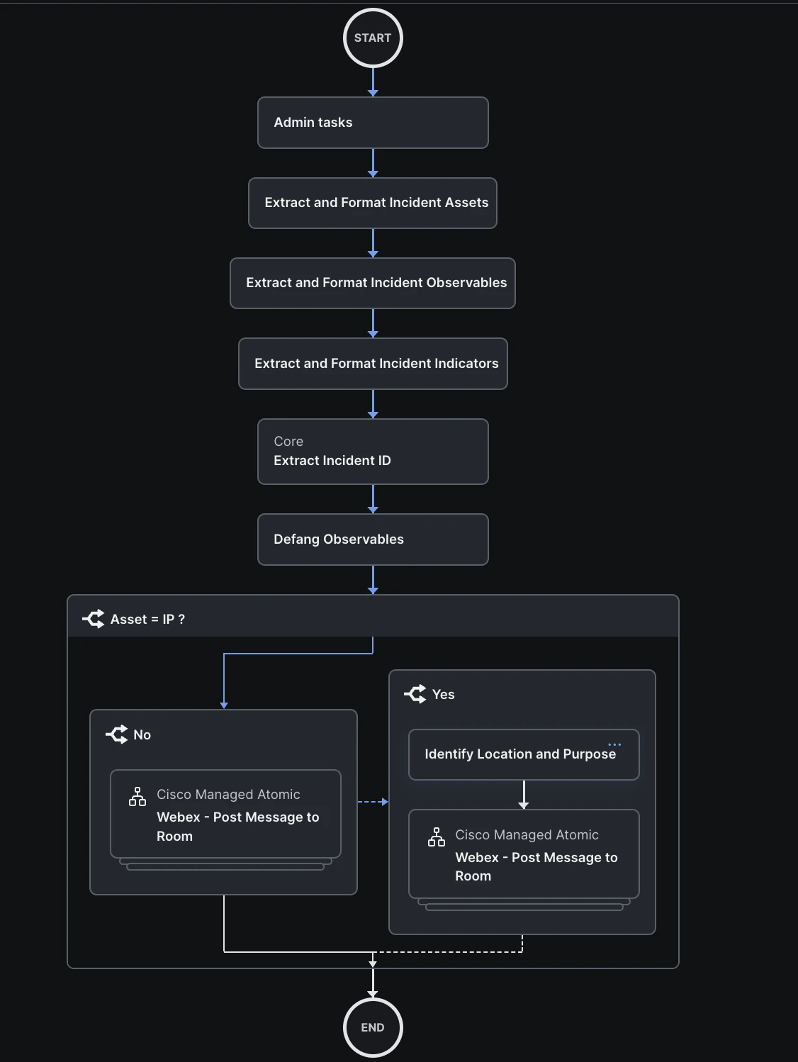 High-level overview of the Webex post message to room workfow