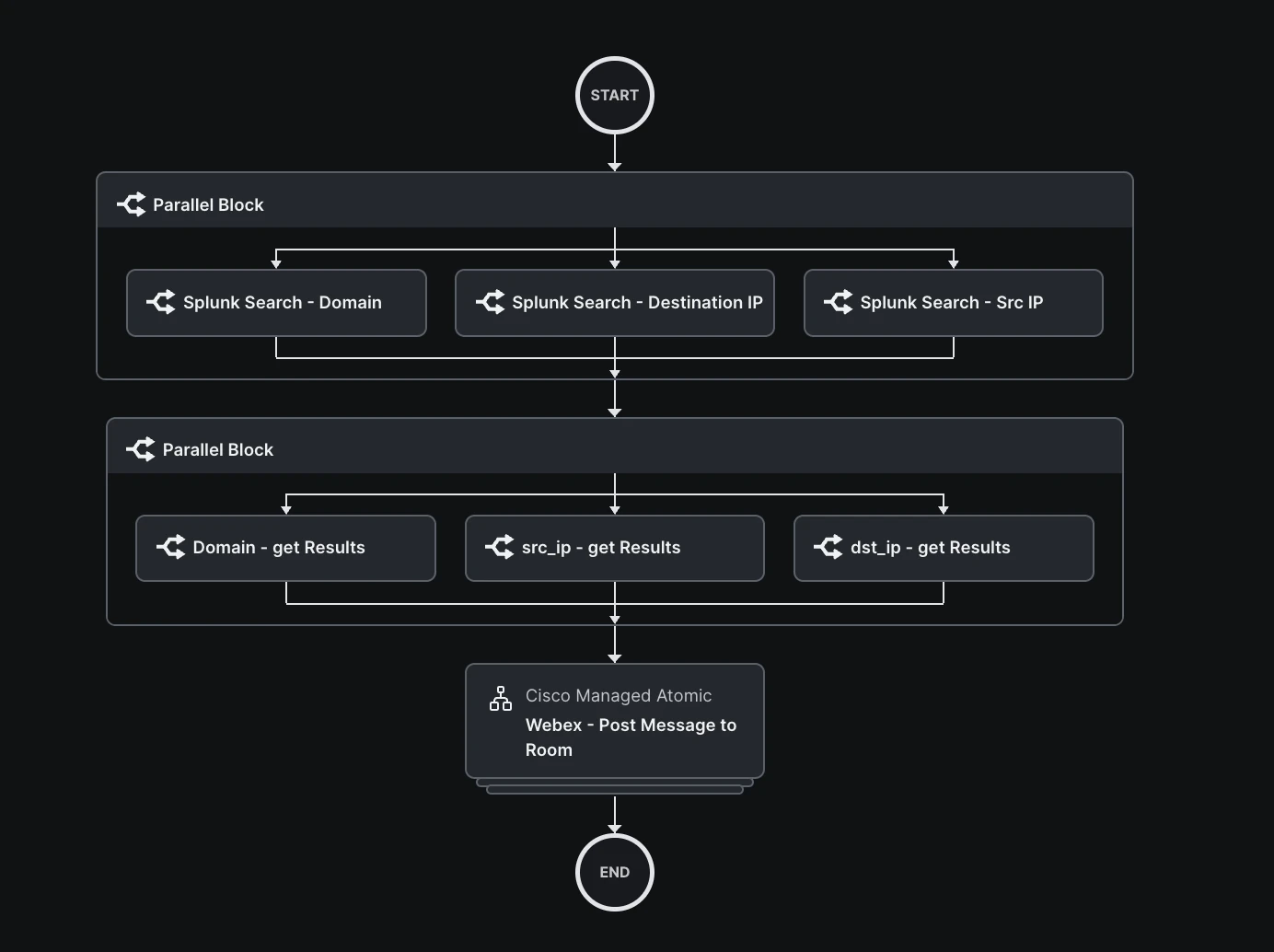High-level overview of the Webex post message to room workflow