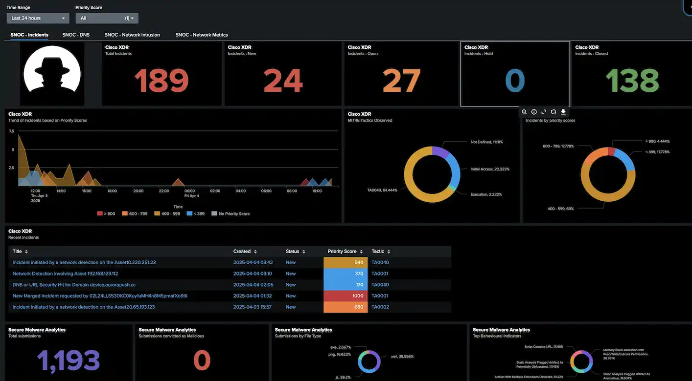 SNOC Splunk Incidents dashboard