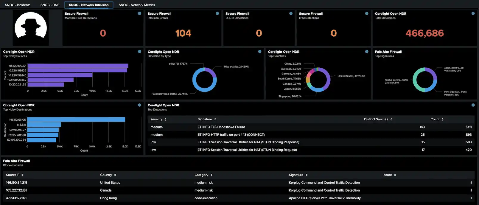 SNOC Network Intrusion Dashboard