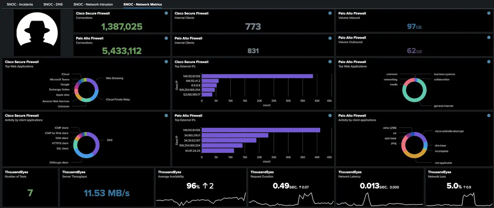 Splunk Network Metrics dashboard