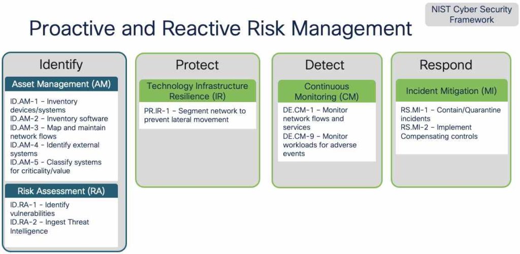NIST Cybersecurity Framework 2.0 mapped to Secure Workload capabilities