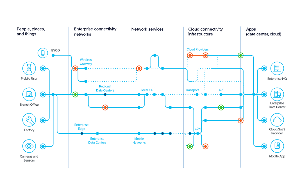 Diagram illustrating the complexity of the modern WAN and how it requires end-to-end visibility.