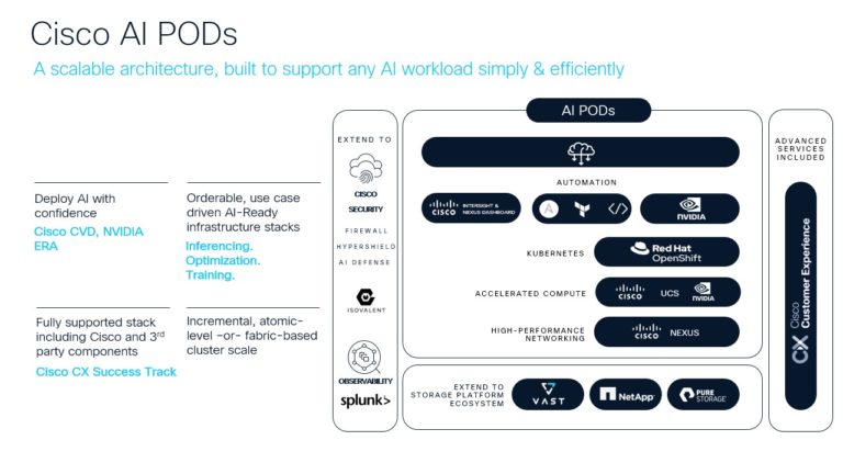 Slide for Cisco AI PODs, shows a scalable architecture, built to support any AI workload simply & efficiently. Includes orderable, use-case driving AI-Ready infrastructure stacks for inferencing, optimization and training.