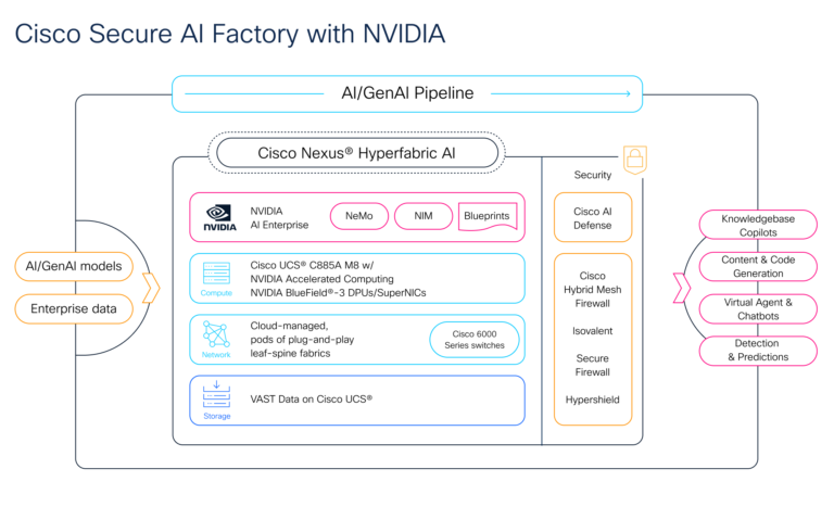 Slide for Cisco Secure AI Factory with NVDIA - displaying a vertically integrated deployment option built on Nexus Hyperfabric AI and including NVIDIA AI Enterprise, a UCS C885A M8 Rack Server, Cisco 6000 series switches, VAST data on Cisco UCS and Cisco AI Defense.