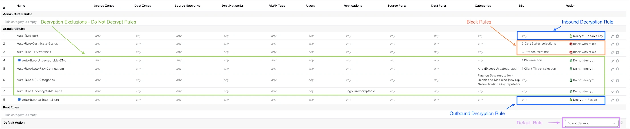 Decryption policy rules