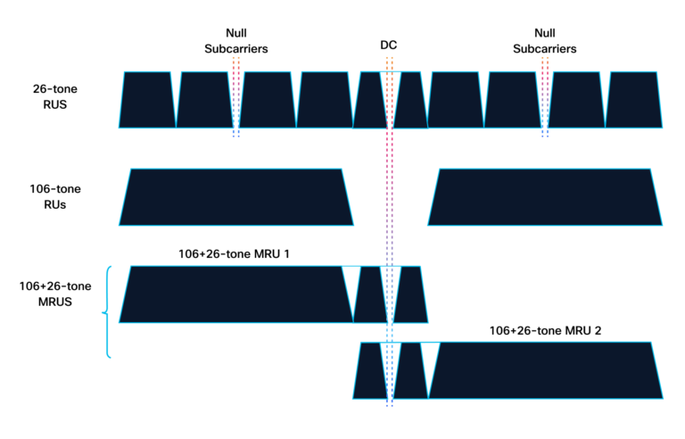 Chart with allowed 106+26-tone MRUs in an OFDMA 20 MHz PPDU