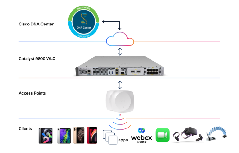 Chart with system overview and test infrastructure