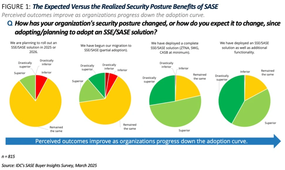 IDC research on SASE expectations and outcomes