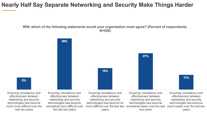 ESG research on unifying network and security