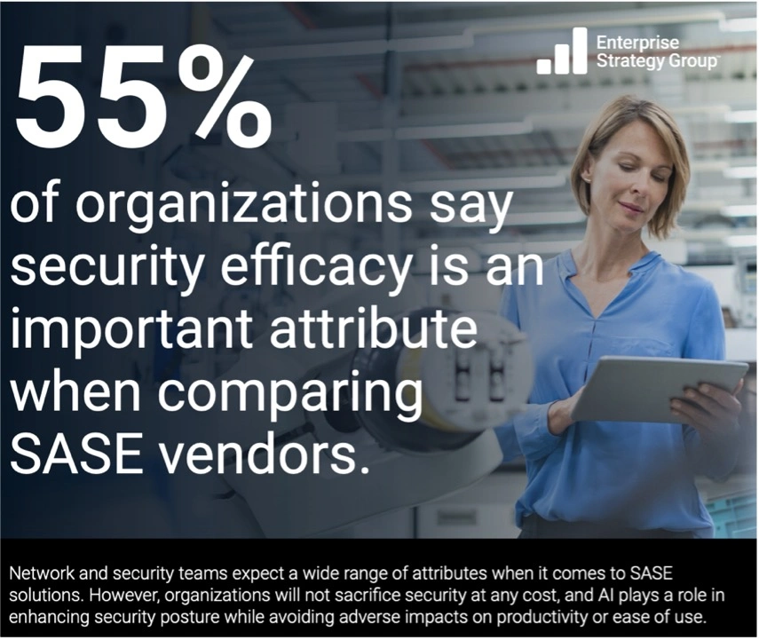 55% of organizations say security efficacy is an important attribute when comparing SASE vendors