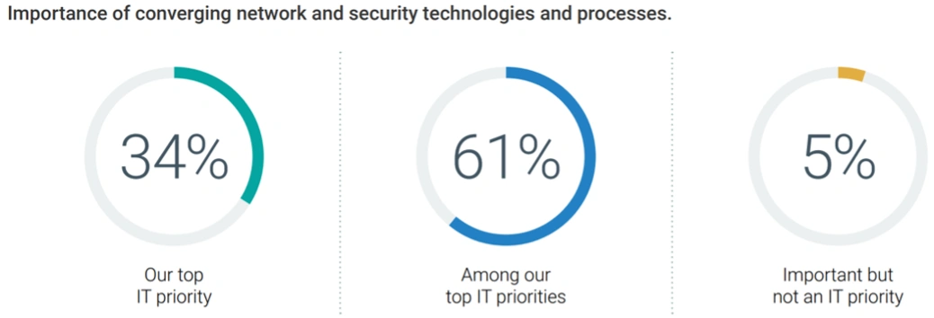 Importance of converging network and security technologies and processes. 31% say it is our top IT priority, 61% say it is among our top IT priorities, and 5% say it's important but not an IT priority